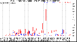 Milwaukee Weather Outdoor Rain<br>Daily Amount<br>(Past/Previous Year)