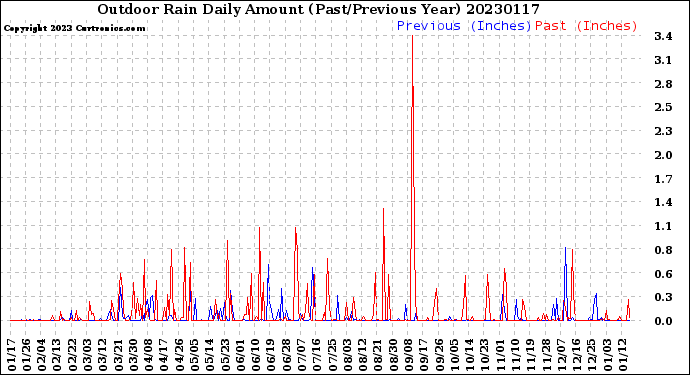 Milwaukee Weather Outdoor Rain<br>Daily Amount<br>(Past/Previous Year)