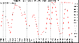 Milwaukee Weather Solar Radiation<br>Avg per Day W/m2/minute