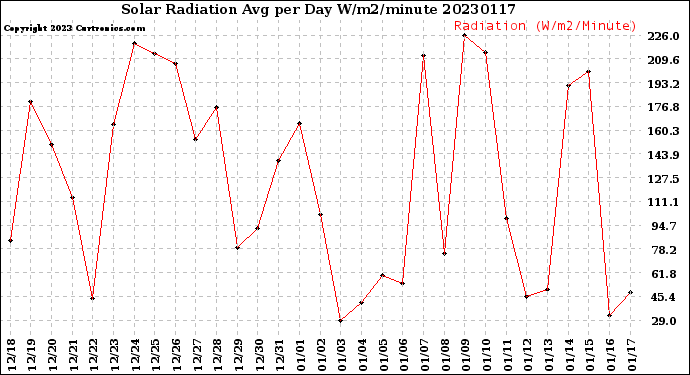 Milwaukee Weather Solar Radiation<br>Avg per Day W/m2/minute