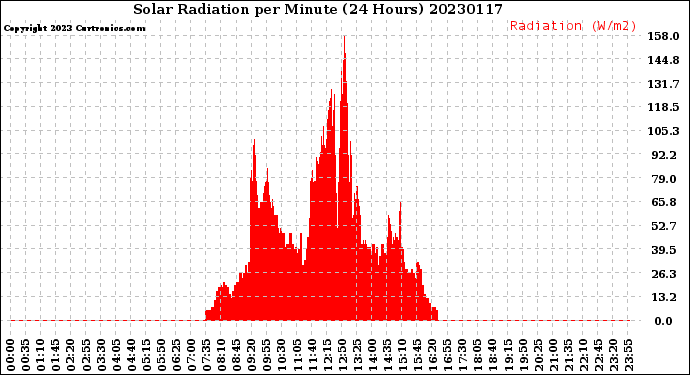 Milwaukee Weather Solar Radiation<br>per Minute<br>(24 Hours)