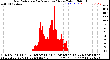 Milwaukee Weather Solar Radiation<br>& Day Average<br>per Minute<br>(Today)