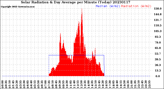 Milwaukee Weather Solar Radiation<br>& Day Average<br>per Minute<br>(Today)