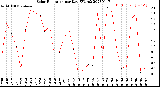 Milwaukee Weather Solar Radiation<br>per Day KW/m2