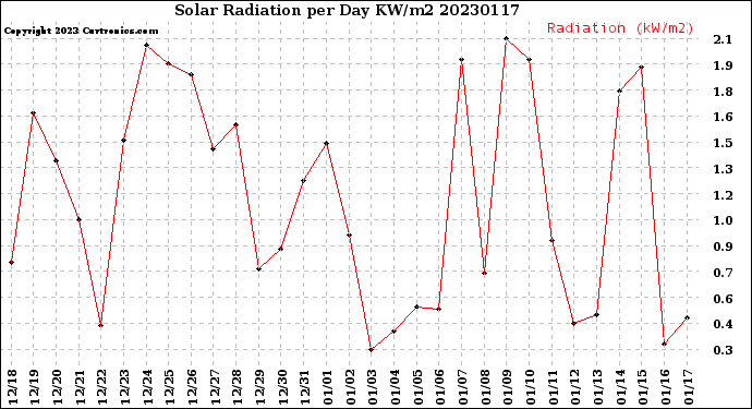 Milwaukee Weather Solar Radiation<br>per Day KW/m2