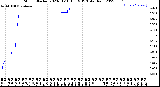 Milwaukee Weather Storm<br>Started 2023-01-16 10:19:13<br>Total Rain