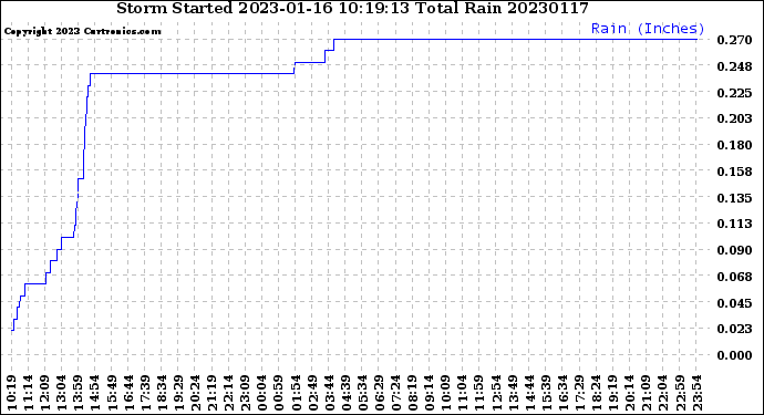 Milwaukee Weather Storm<br>Started 2023-01-16 10:19:13<br>Total Rain