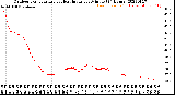 Milwaukee Weather Outdoor Temperature<br>vs Heat Index<br>per Minute<br>(24 Hours)