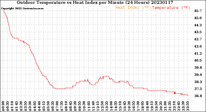 Milwaukee Weather Outdoor Temperature<br>vs Heat Index<br>per Minute<br>(24 Hours)