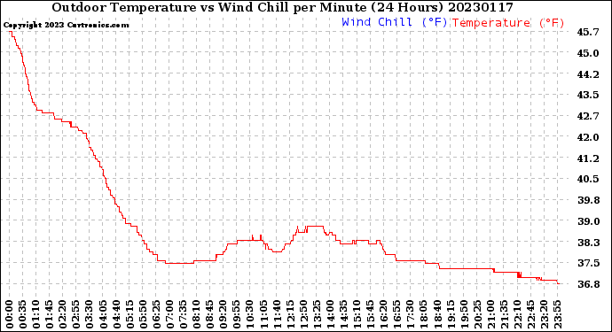 Milwaukee Weather Outdoor Temperature<br>vs Wind Chill<br>per Minute<br>(24 Hours)