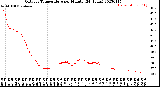 Milwaukee Weather Outdoor Temperature<br>per Minute<br>(24 Hours)