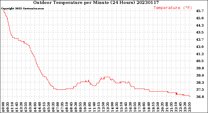 Milwaukee Weather Outdoor Temperature<br>per Minute<br>(24 Hours)