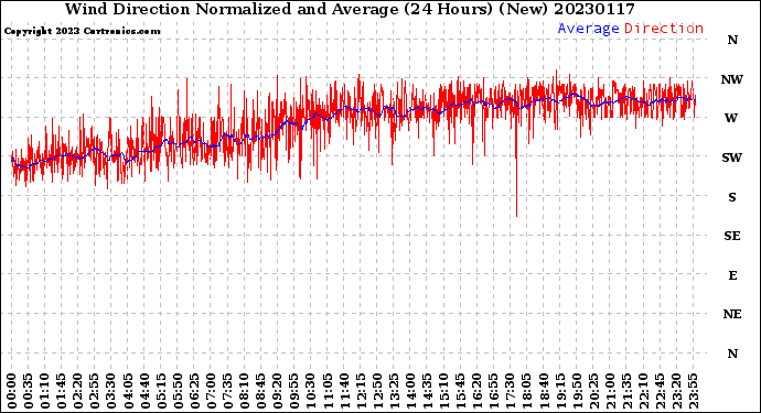 Milwaukee Weather Wind Direction<br>Normalized and Average<br>(24 Hours) (New)