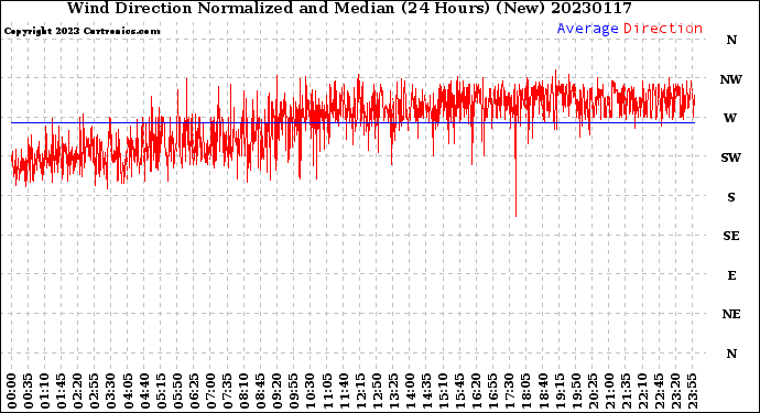 Milwaukee Weather Wind Direction<br>Normalized and Median<br>(24 Hours) (New)