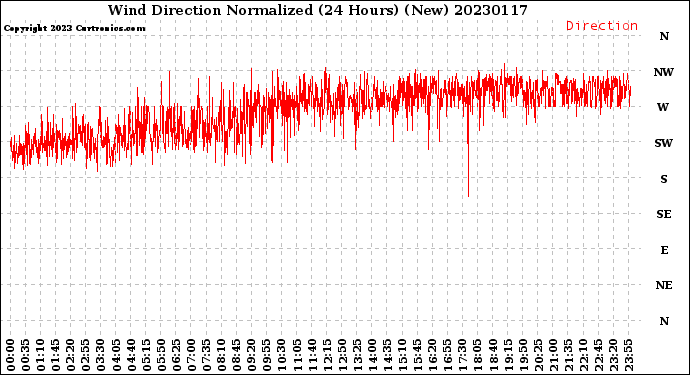 Milwaukee Weather Wind Direction<br>Normalized<br>(24 Hours) (New)