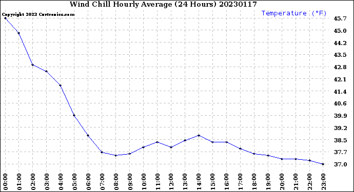 Milwaukee Weather Wind Chill<br>Hourly Average<br>(24 Hours)