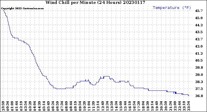 Milwaukee Weather Wind Chill<br>per Minute<br>(24 Hours)