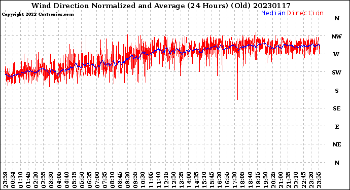 Milwaukee Weather Wind Direction<br>Normalized and Average<br>(24 Hours) (Old)