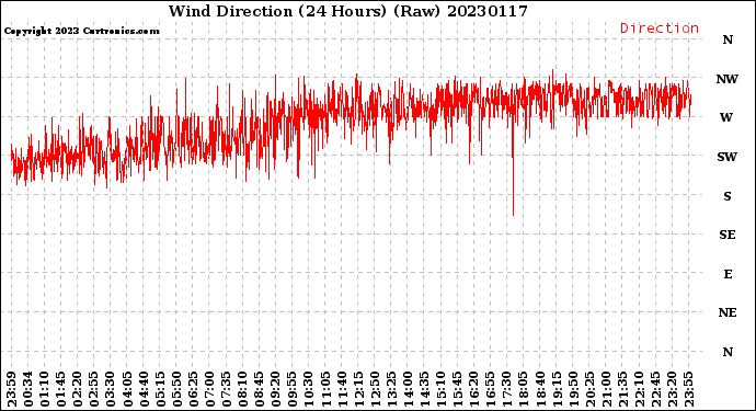 Milwaukee Weather Wind Direction<br>(24 Hours) (Raw)