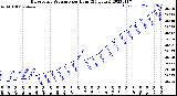 Milwaukee Weather Barometric Pressure<br>per Hour<br>(24 Hours)