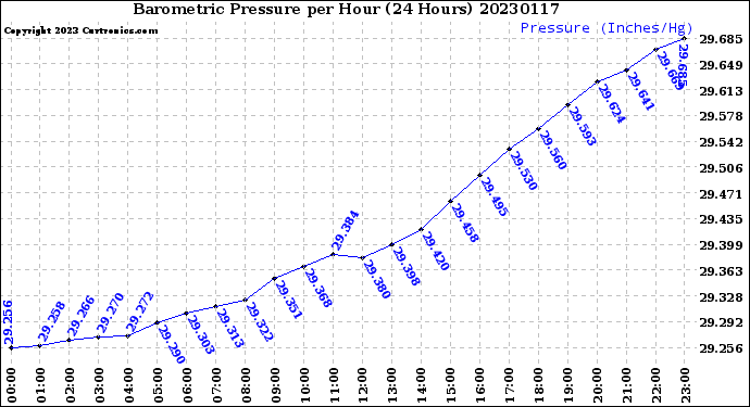 Milwaukee Weather Barometric Pressure<br>per Hour<br>(24 Hours)