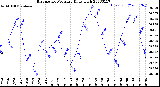 Milwaukee Weather Barometric Pressure<br>Daily High