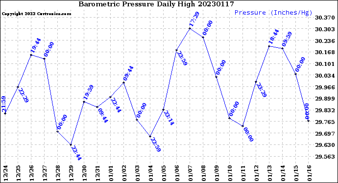 Milwaukee Weather Barometric Pressure<br>Daily High