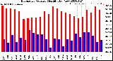 Milwaukee Weather Barometric Pressure<br>Monthly High/Low