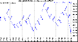 Milwaukee Weather Barometric Pressure<br>Daily Low