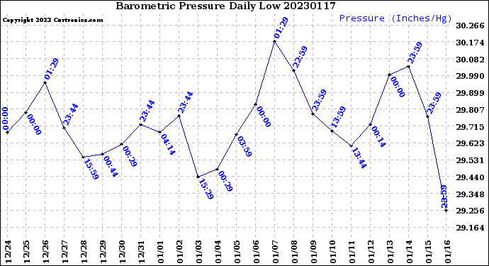 Milwaukee Weather Barometric Pressure<br>Daily Low