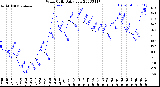 Milwaukee Weather Wind Chill<br>Daily Low