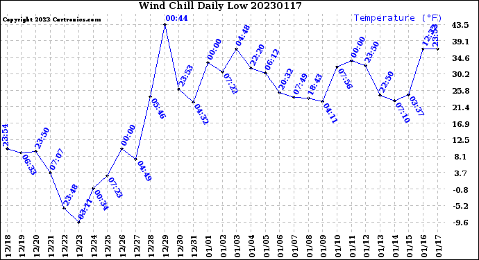 Milwaukee Weather Wind Chill<br>Daily Low