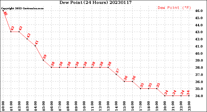 Milwaukee Weather Dew Point<br>(24 Hours)