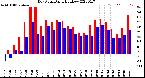 Milwaukee Weather Dew Point<br>Daily High/Low