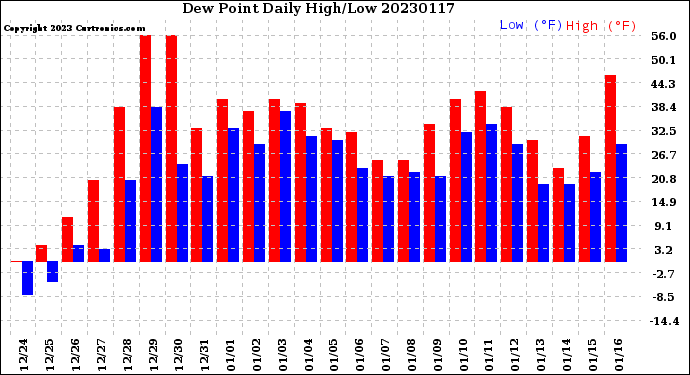 Milwaukee Weather Dew Point<br>Daily High/Low