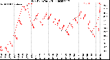 Milwaukee Weather Dew Point<br>Daily High