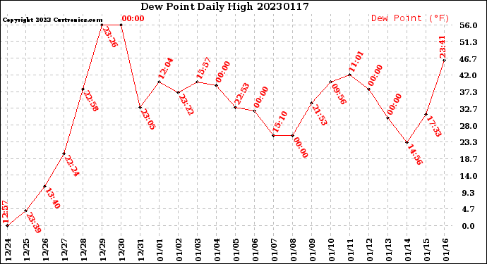 Milwaukee Weather Dew Point<br>Daily High