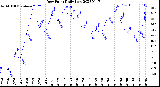 Milwaukee Weather Dew Point<br>Daily Low