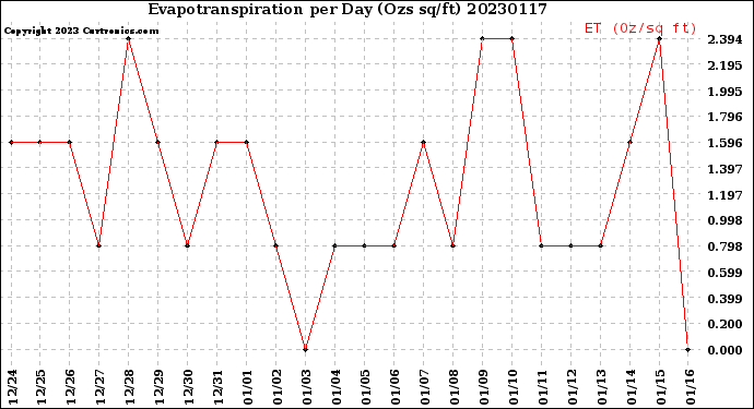 Milwaukee Weather Evapotranspiration<br>per Day (Ozs sq/ft)