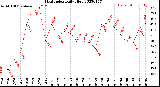 Milwaukee Weather Heat Index<br>Daily High