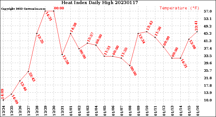 Milwaukee Weather Heat Index<br>Daily High