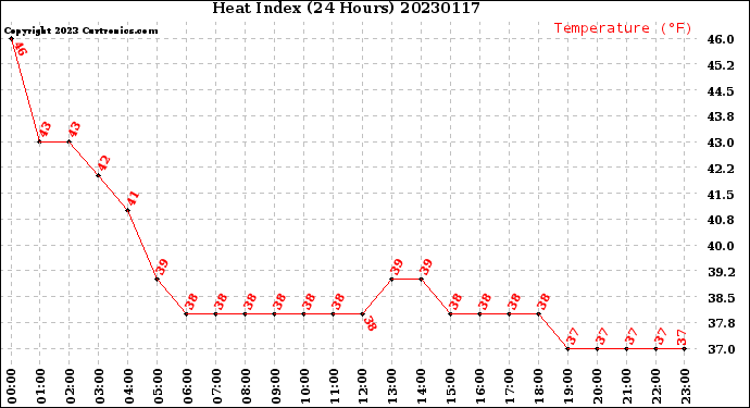 Milwaukee Weather Heat Index<br>(24 Hours)