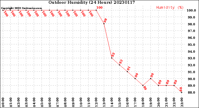 Milwaukee Weather Outdoor Humidity<br>(24 Hours)