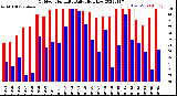 Milwaukee Weather Outdoor Humidity<br>Daily High/Low