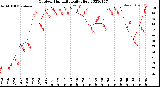 Milwaukee Weather Outdoor Humidity<br>Daily High