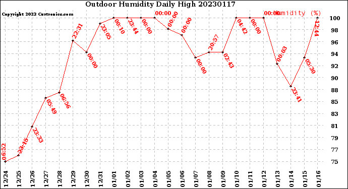 Milwaukee Weather Outdoor Humidity<br>Daily High