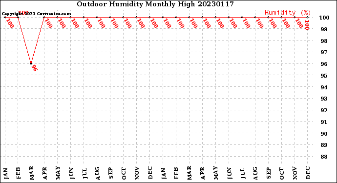 Milwaukee Weather Outdoor Humidity<br>Monthly High