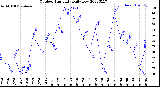 Milwaukee Weather Outdoor Humidity<br>Daily Low