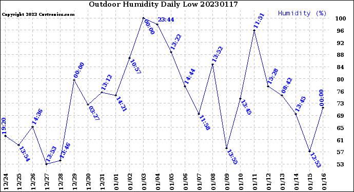 Milwaukee Weather Outdoor Humidity<br>Daily Low