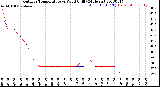 Milwaukee Weather Outdoor Temperature<br>vs Wind Chill<br>(24 Hours)